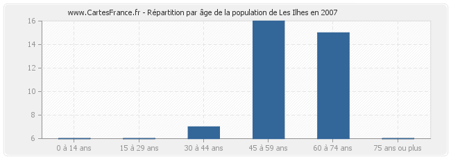 Répartition par âge de la population de Les Ilhes en 2007